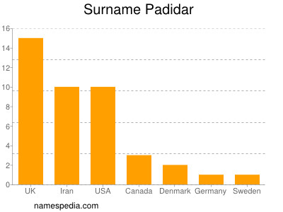 Surname Padidar