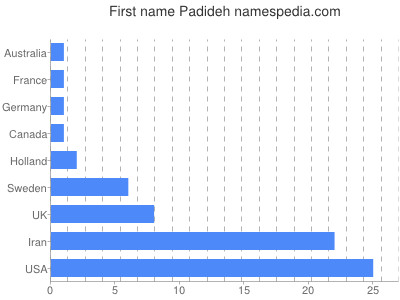 Vornamen Padideh