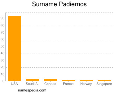 Familiennamen Padiernos