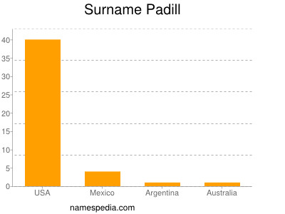 Surname Padill