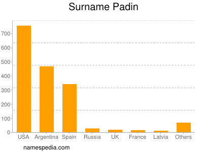 Familiennamen Padin