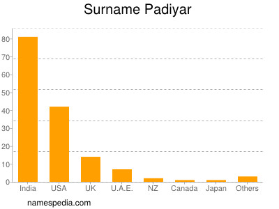 Familiennamen Padiyar