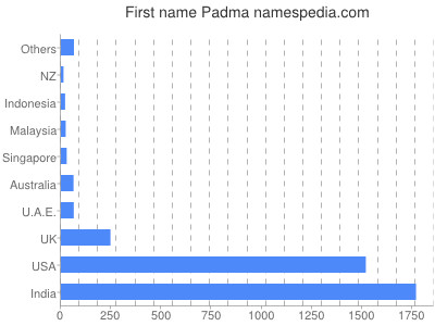 Vornamen Padma