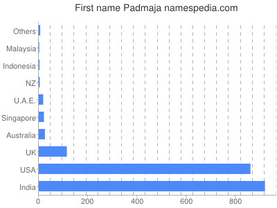 Vornamen Padmaja