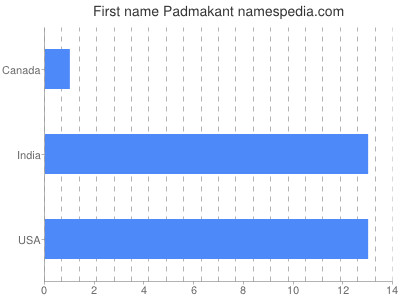 prenom Padmakant