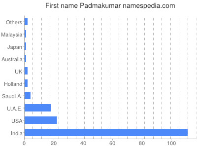 prenom Padmakumar