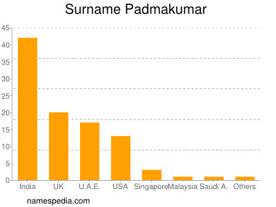 Surname Padmakumar