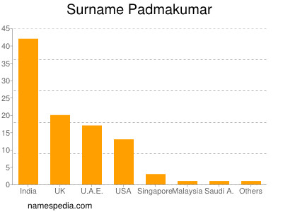 nom Padmakumar