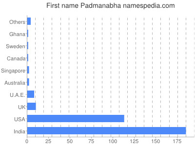 Vornamen Padmanabha