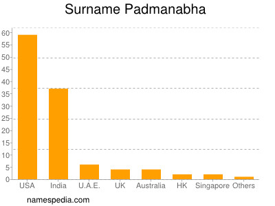 Familiennamen Padmanabha