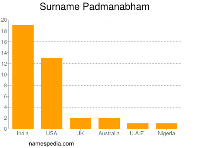 Familiennamen Padmanabham