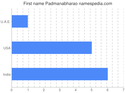 Given name Padmanabharao