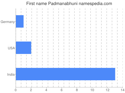 Given name Padmanabhuni