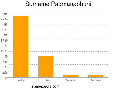 Familiennamen Padmanabhuni