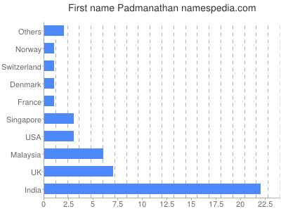 Vornamen Padmanathan