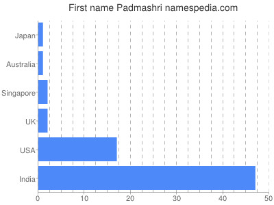 Given name Padmashri