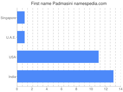 prenom Padmasini