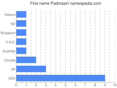 Given name Padmasiri