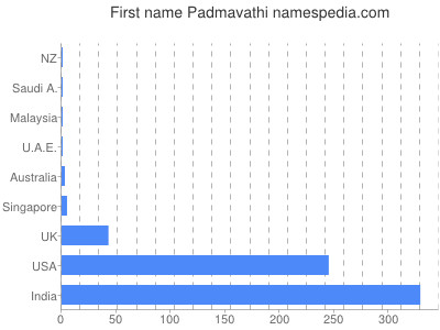 Vornamen Padmavathi