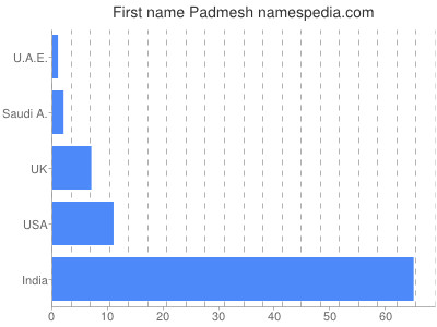 Vornamen Padmesh