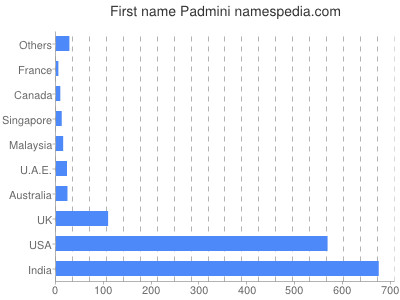 Vornamen Padmini