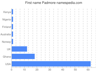 prenom Padmore