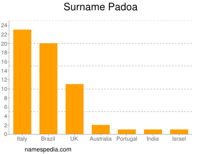 Familiennamen Padoa