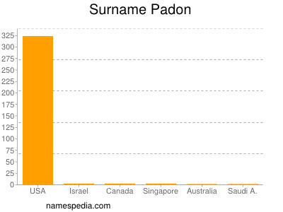 Familiennamen Padon