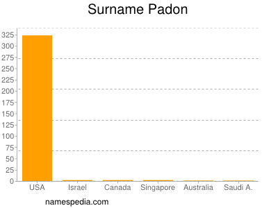 nom Padon