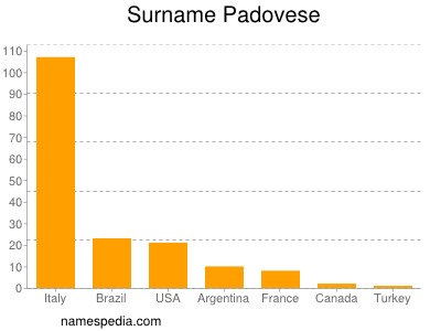 nom Padovese