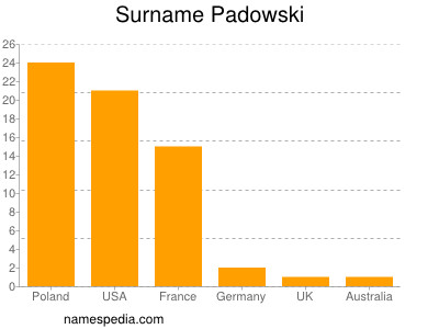 Familiennamen Padowski