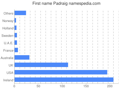 Vornamen Padraig