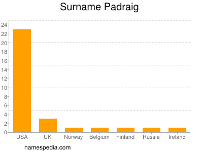 Familiennamen Padraig