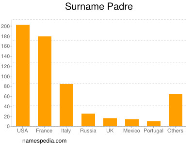 Surname Padre