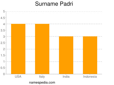 Familiennamen Padri