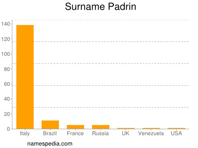 Familiennamen Padrin