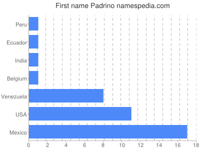Vornamen Padrino