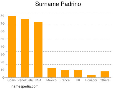 Surname Padrino