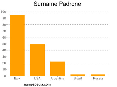 Surname Padrone