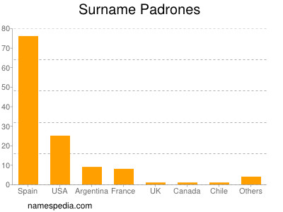 nom Padrones