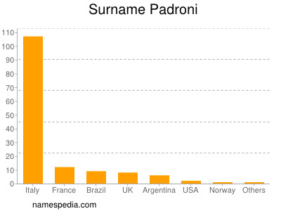 Familiennamen Padroni