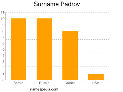 Familiennamen Padrov