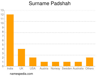 Surname Padshah