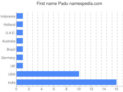 Vornamen Padu