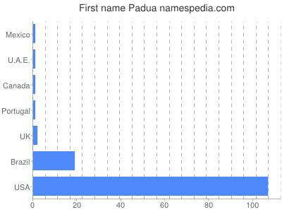 prenom Padua