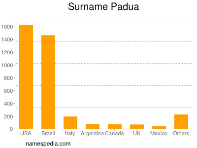 Familiennamen Padua