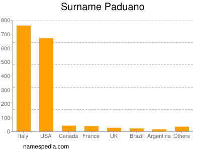 Familiennamen Paduano