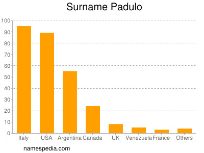 Familiennamen Padulo