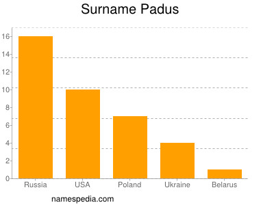 Surname Padus