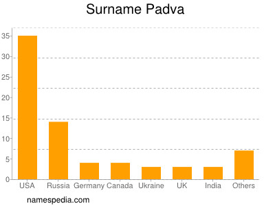 Familiennamen Padva